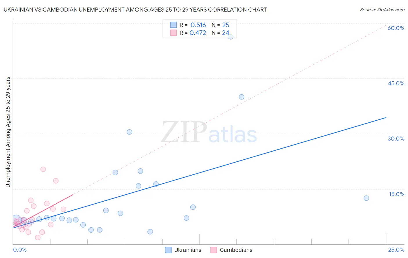 Ukrainian vs Cambodian Unemployment Among Ages 25 to 29 years