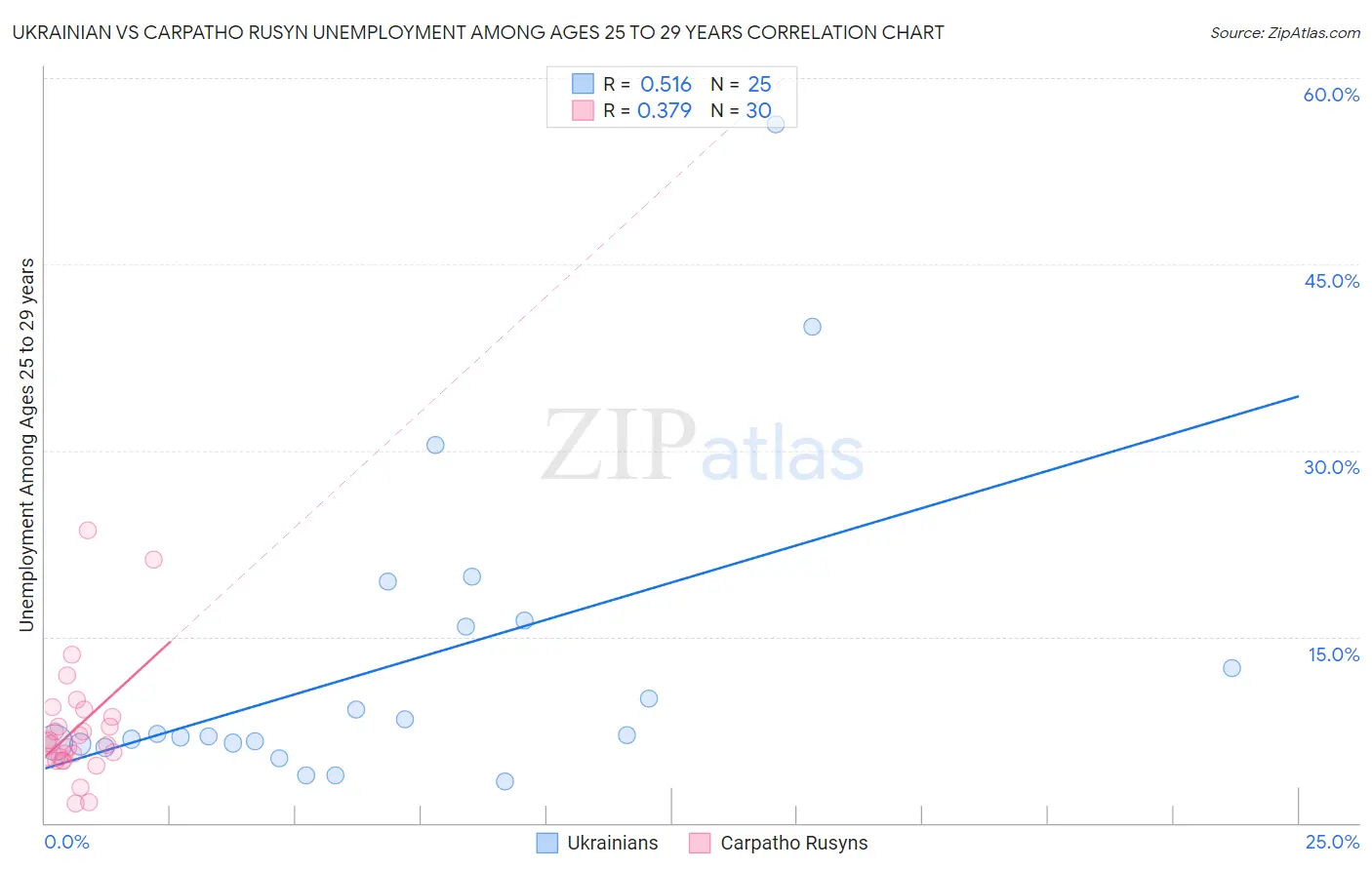 Ukrainian vs Carpatho Rusyn Unemployment Among Ages 25 to 29 years