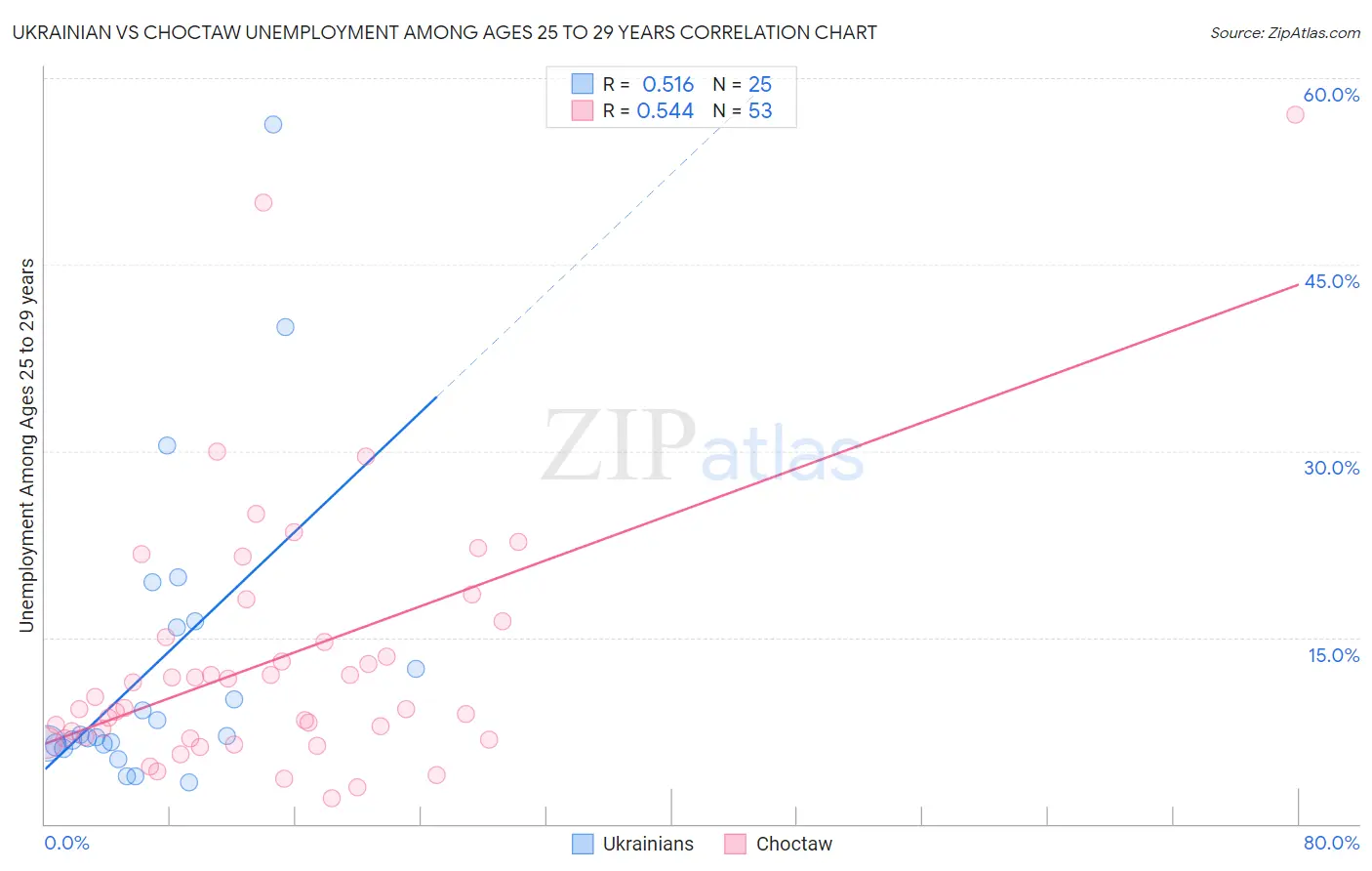 Ukrainian vs Choctaw Unemployment Among Ages 25 to 29 years
