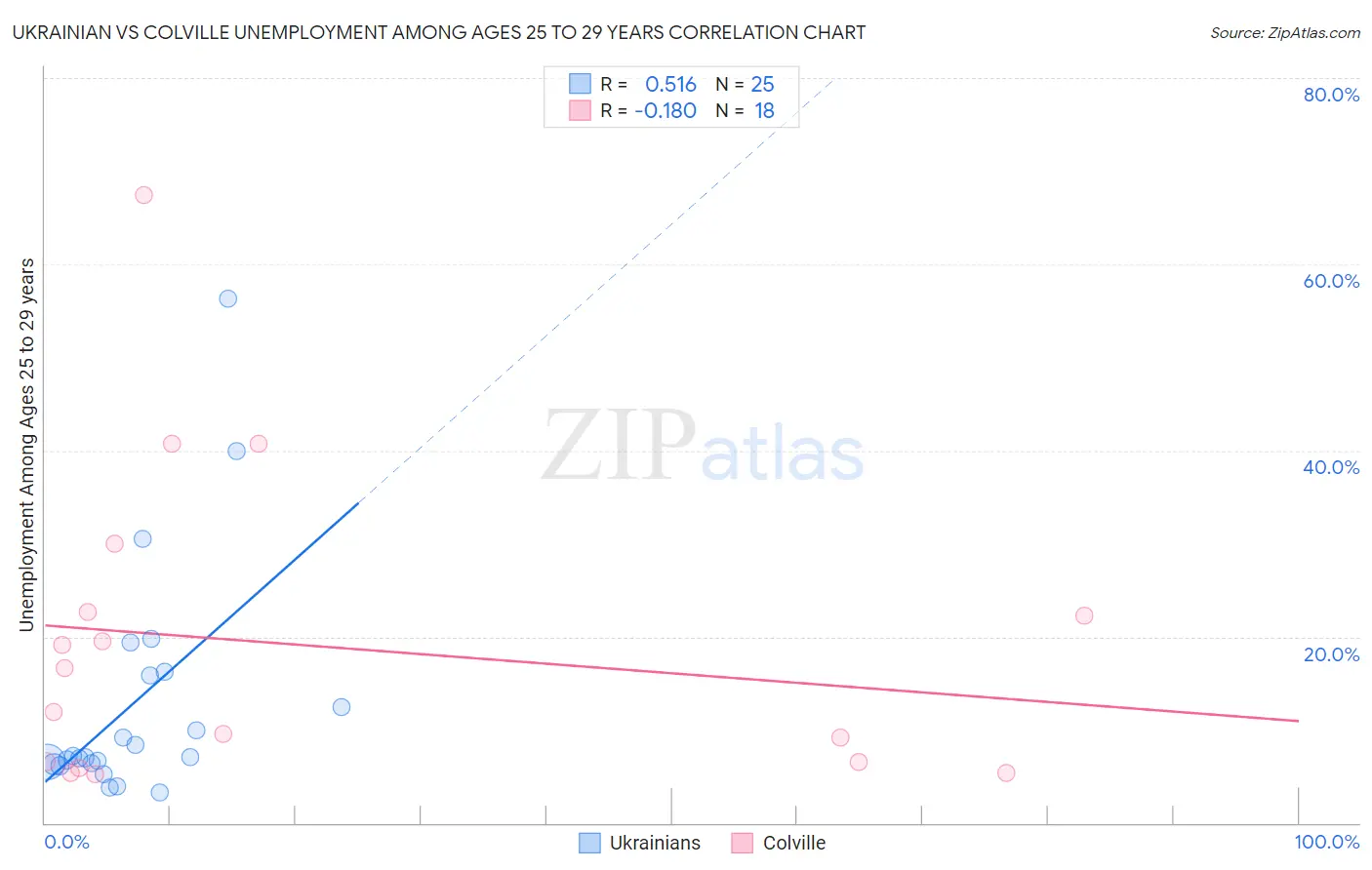 Ukrainian vs Colville Unemployment Among Ages 25 to 29 years