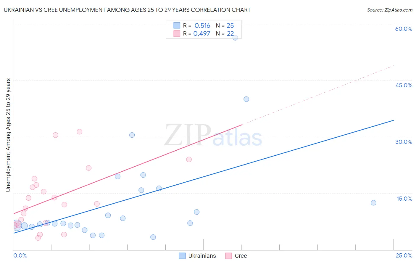 Ukrainian vs Cree Unemployment Among Ages 25 to 29 years