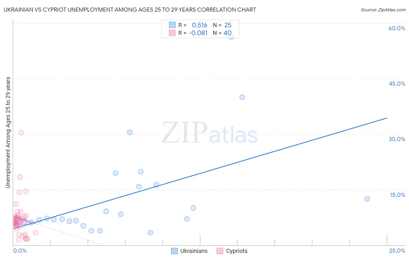 Ukrainian vs Cypriot Unemployment Among Ages 25 to 29 years