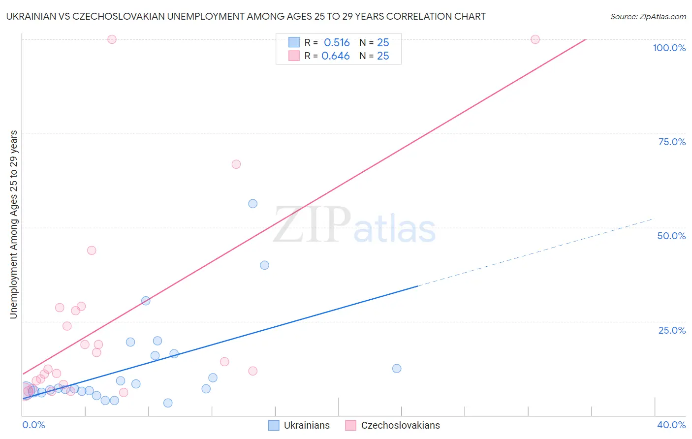 Ukrainian vs Czechoslovakian Unemployment Among Ages 25 to 29 years
