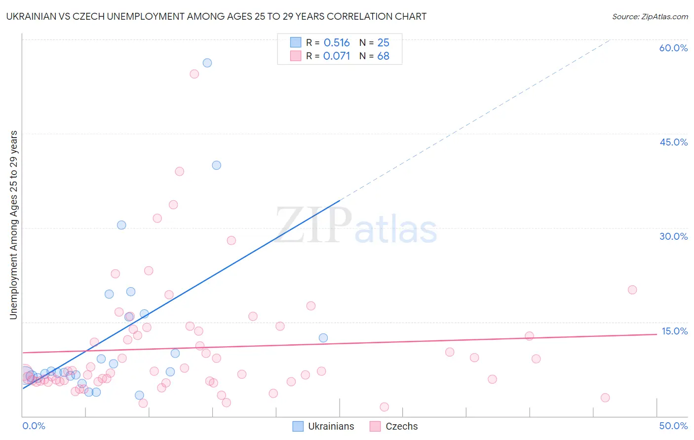 Ukrainian vs Czech Unemployment Among Ages 25 to 29 years