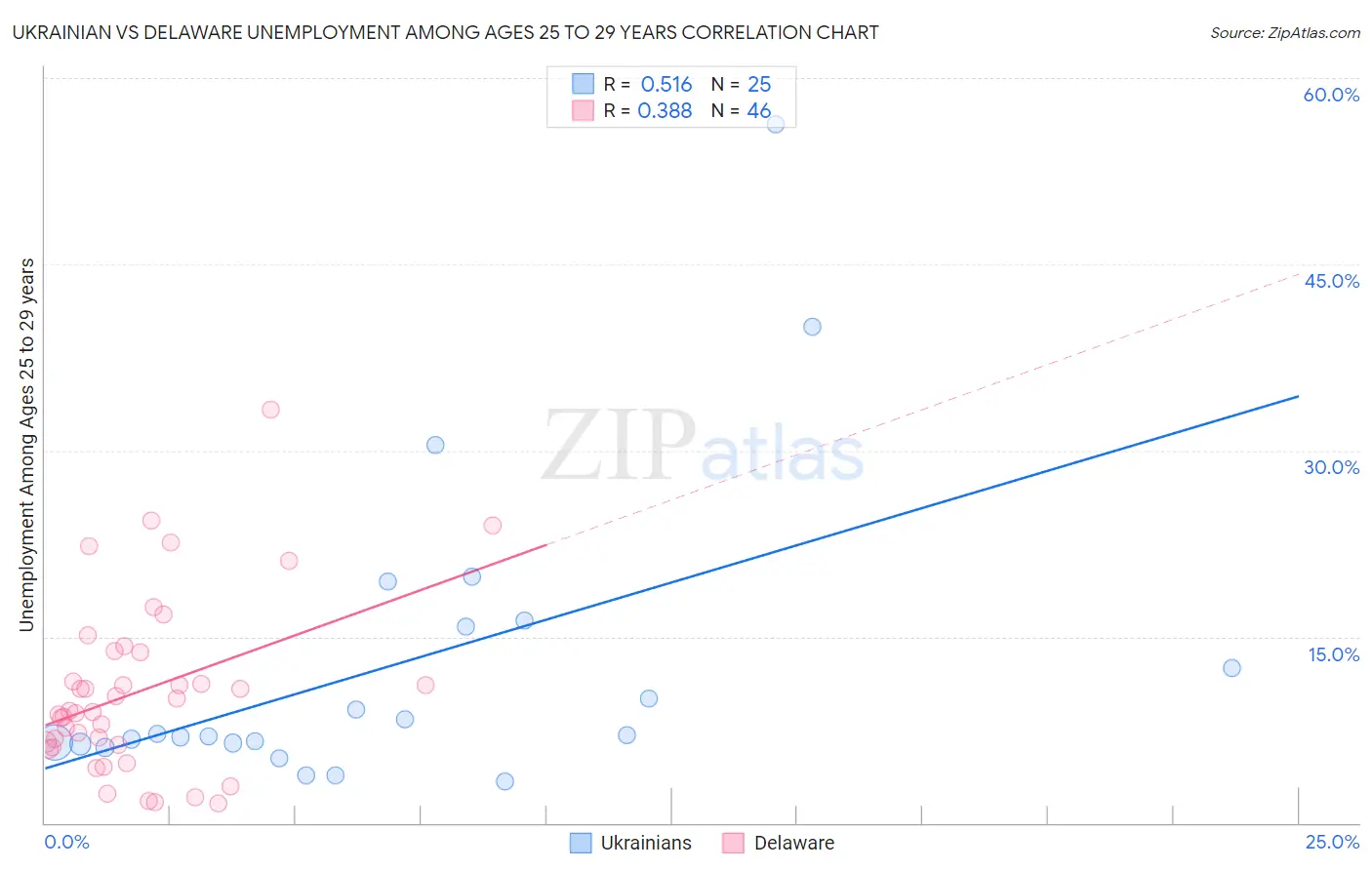 Ukrainian vs Delaware Unemployment Among Ages 25 to 29 years