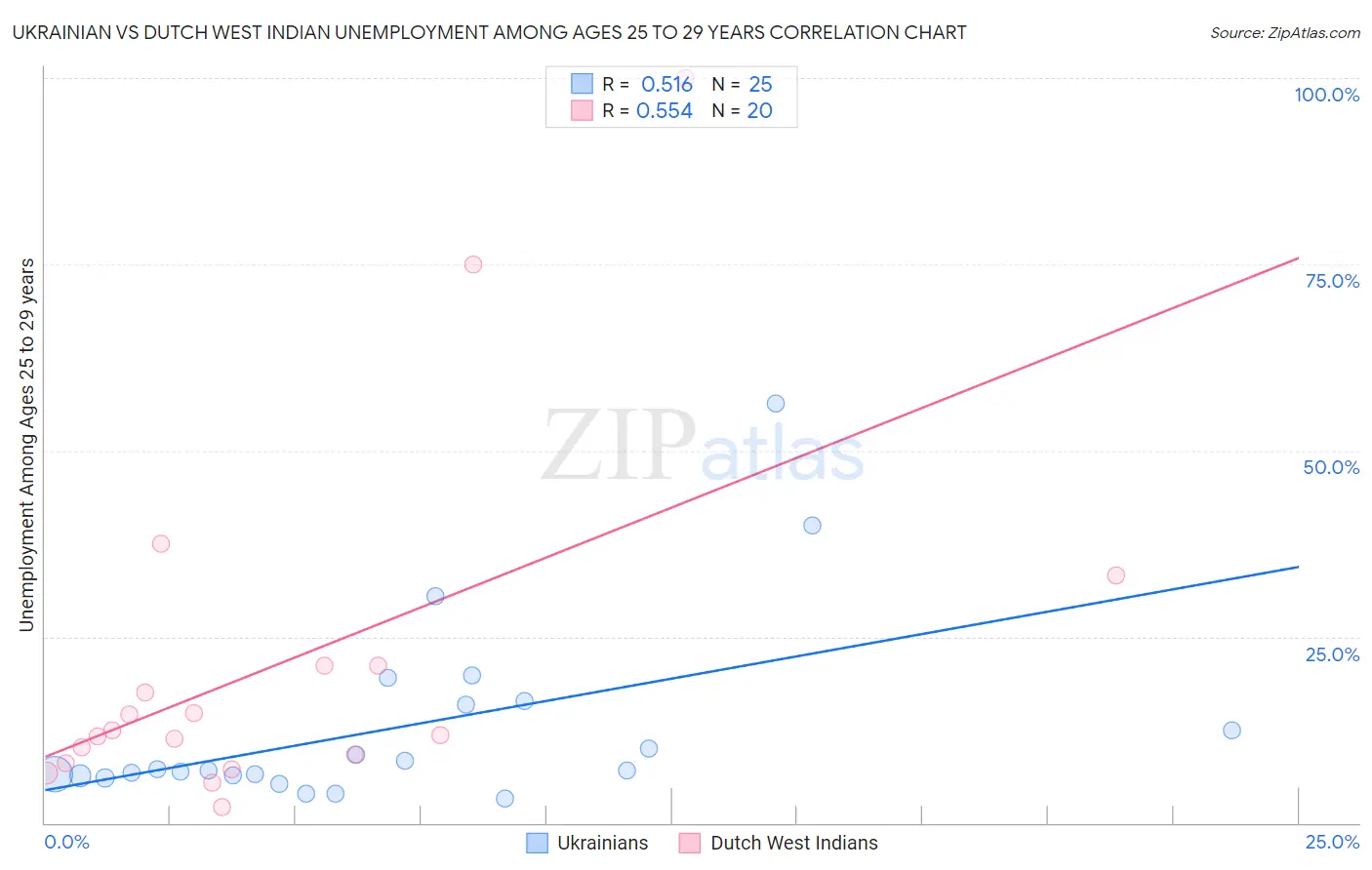 Ukrainian vs Dutch West Indian Unemployment Among Ages 25 to 29 years
