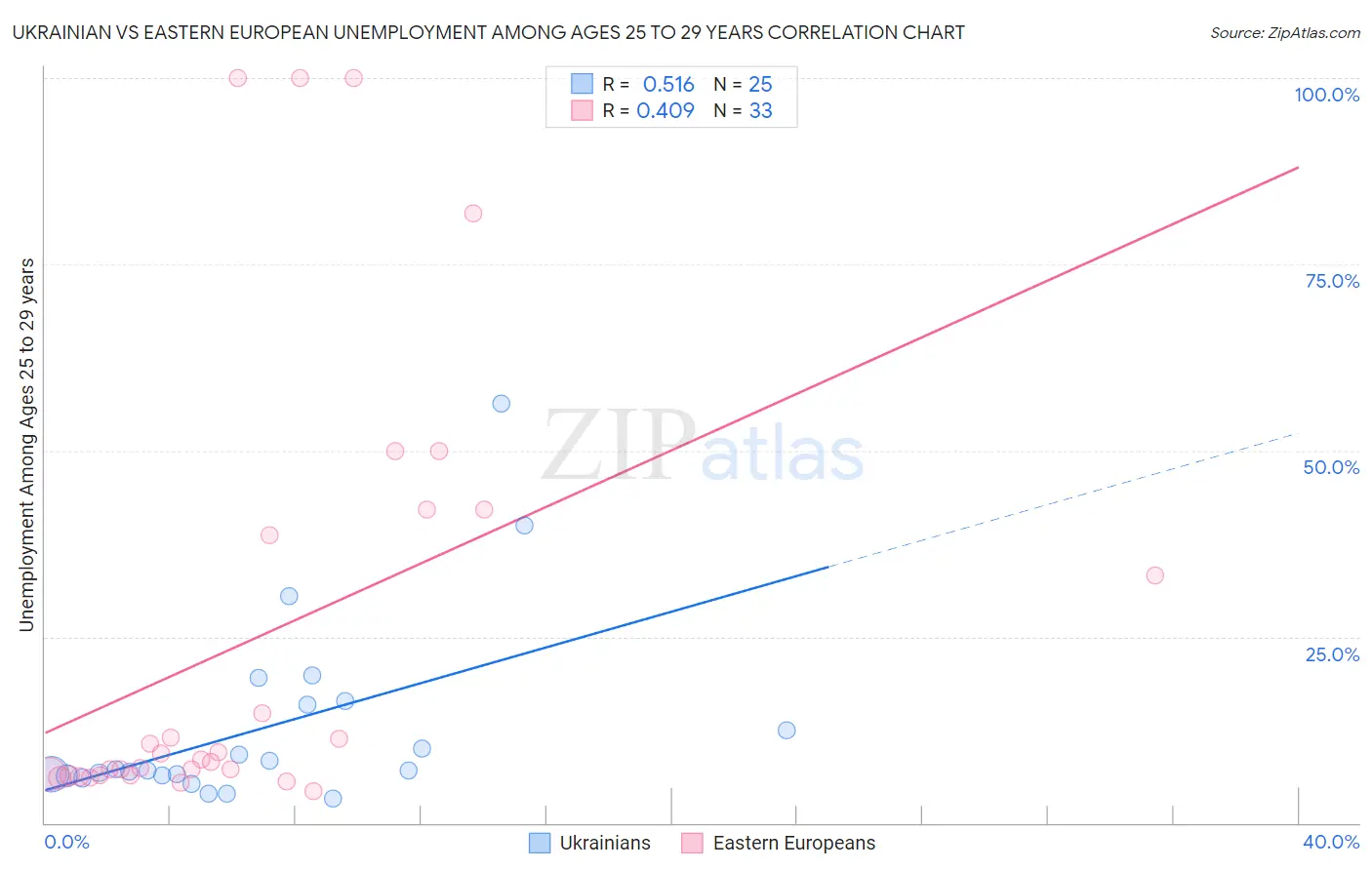Ukrainian vs Eastern European Unemployment Among Ages 25 to 29 years