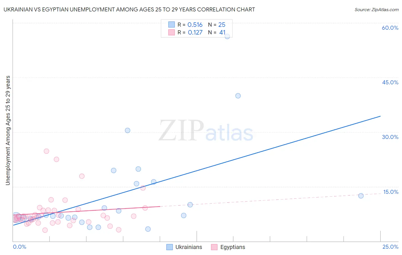 Ukrainian vs Egyptian Unemployment Among Ages 25 to 29 years