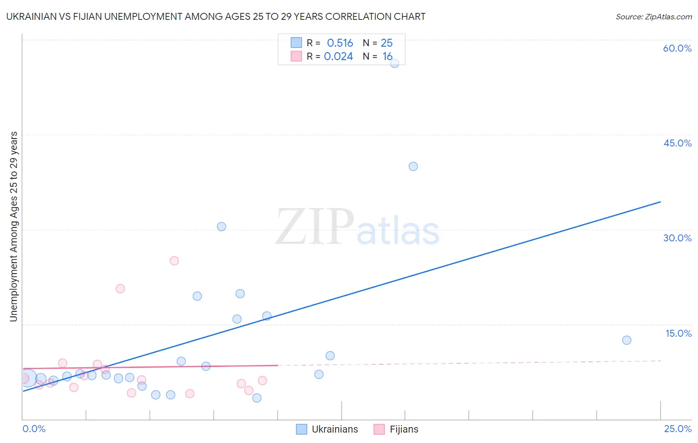Ukrainian vs Fijian Unemployment Among Ages 25 to 29 years