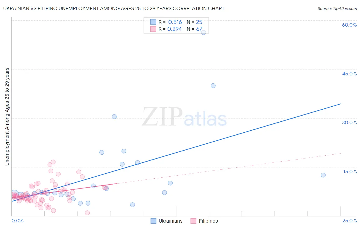 Ukrainian vs Filipino Unemployment Among Ages 25 to 29 years