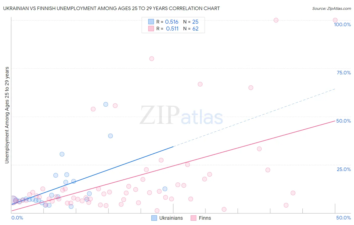 Ukrainian vs Finnish Unemployment Among Ages 25 to 29 years
