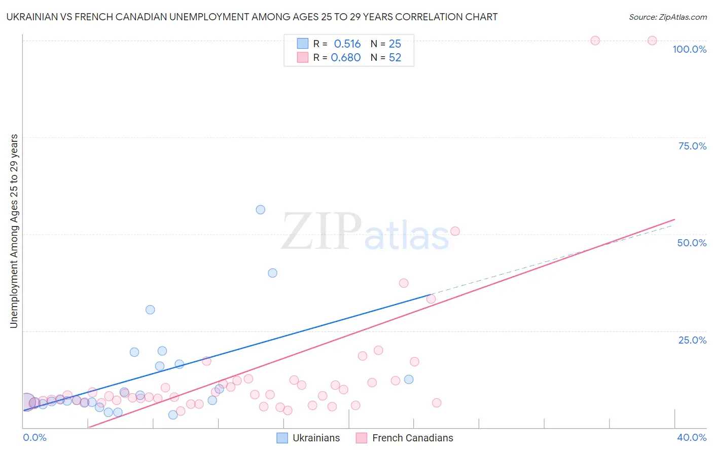 Ukrainian vs French Canadian Unemployment Among Ages 25 to 29 years