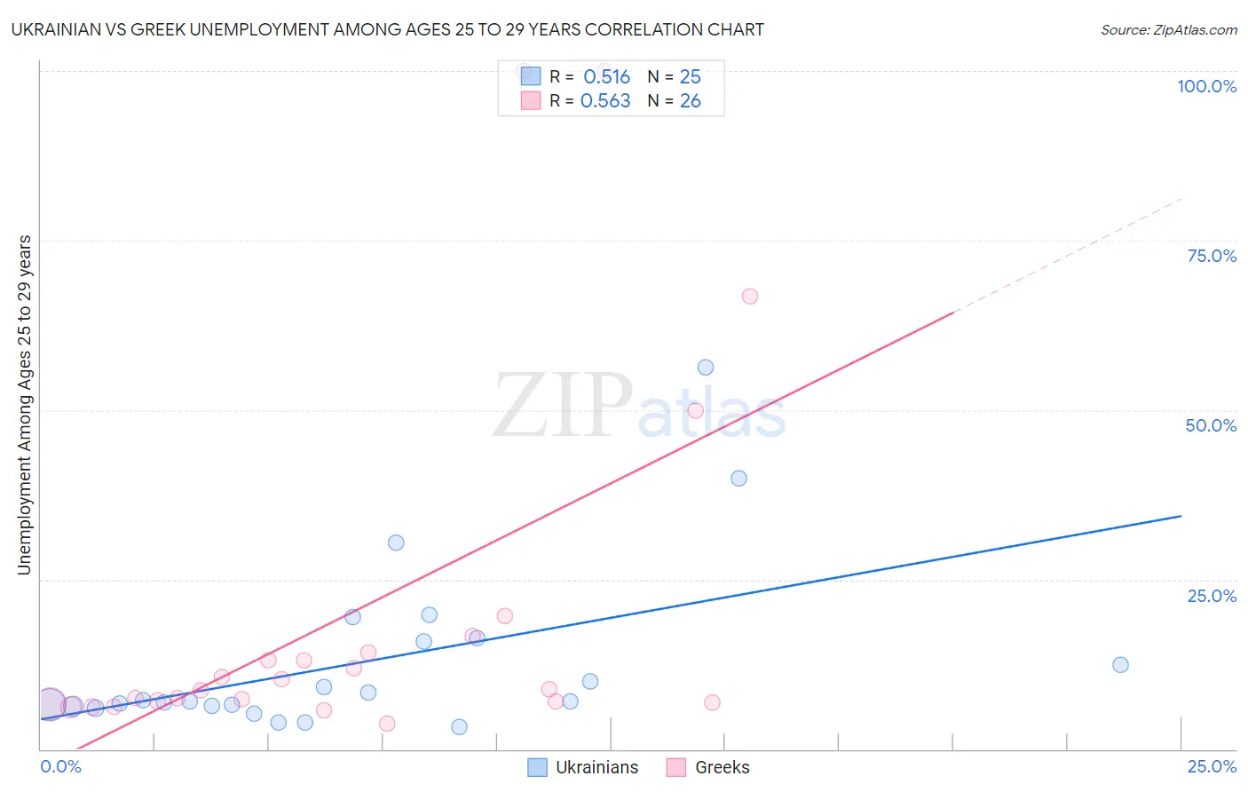 Ukrainian vs Greek Unemployment Among Ages 25 to 29 years