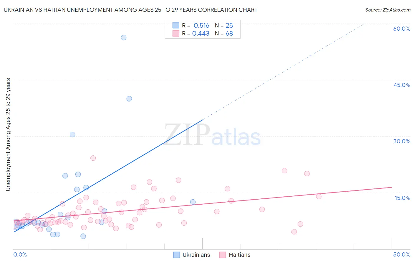 Ukrainian vs Haitian Unemployment Among Ages 25 to 29 years
