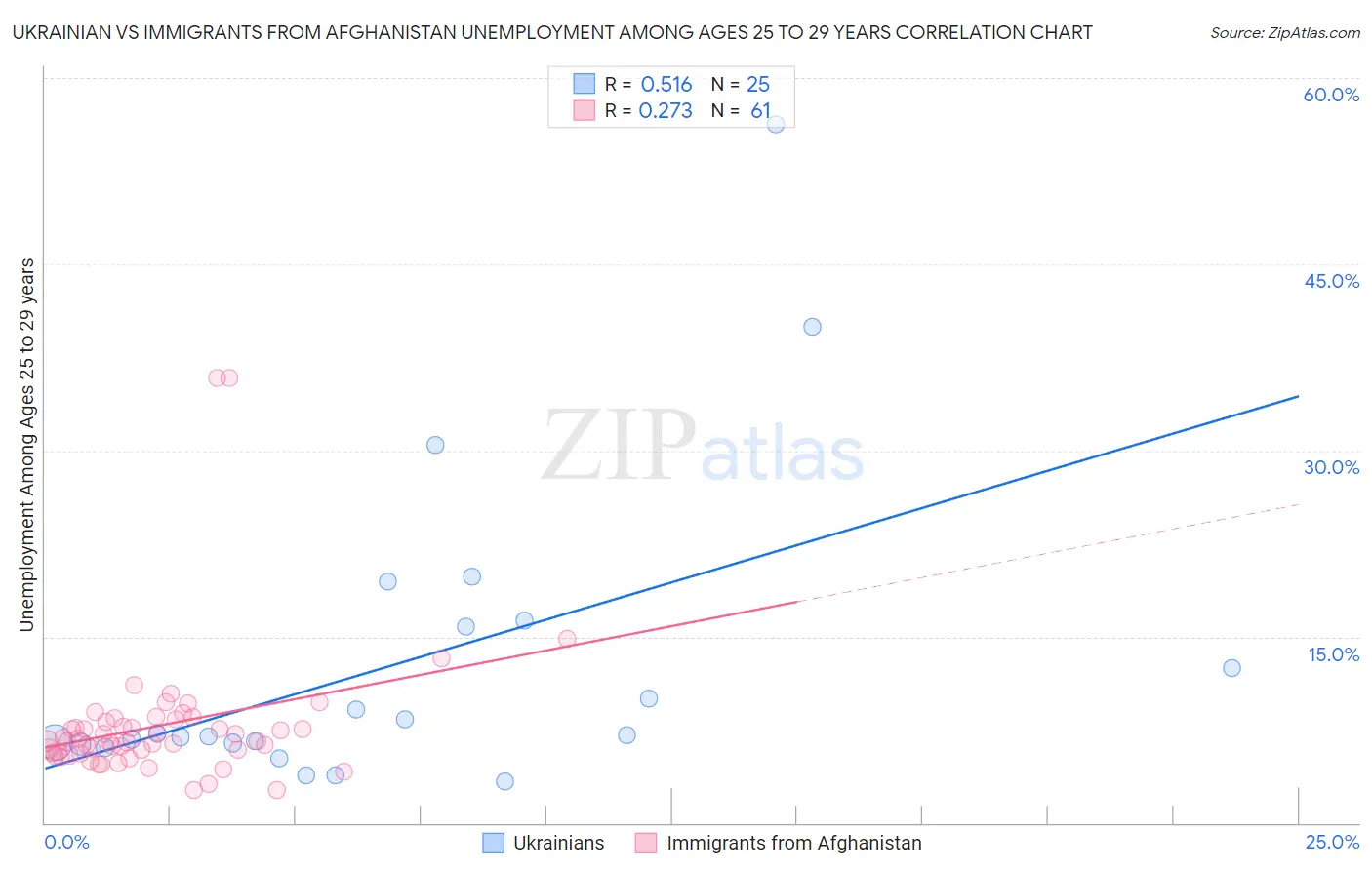 Ukrainian vs Immigrants from Afghanistan Unemployment Among Ages 25 to 29 years