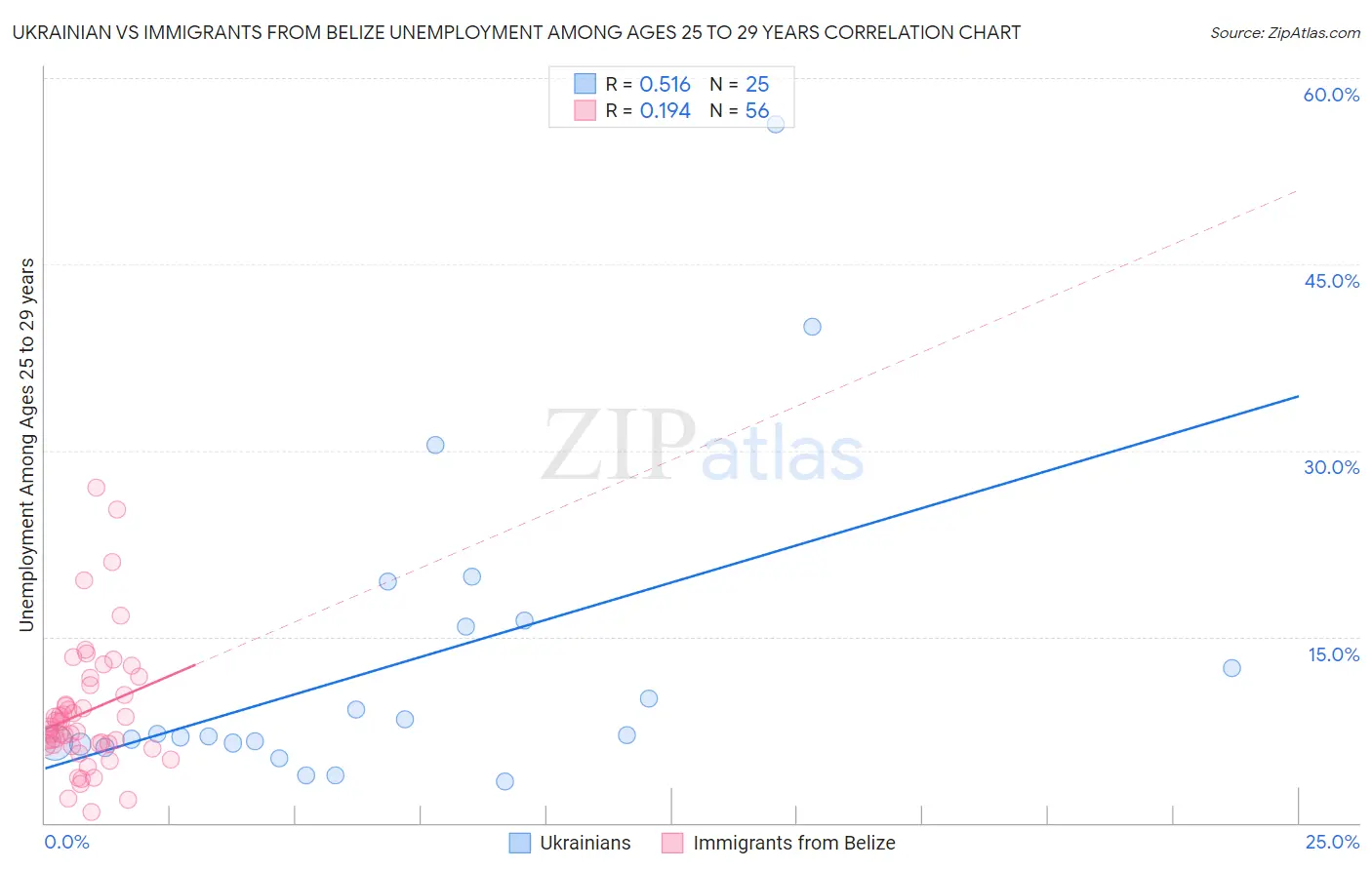 Ukrainian vs Immigrants from Belize Unemployment Among Ages 25 to 29 years