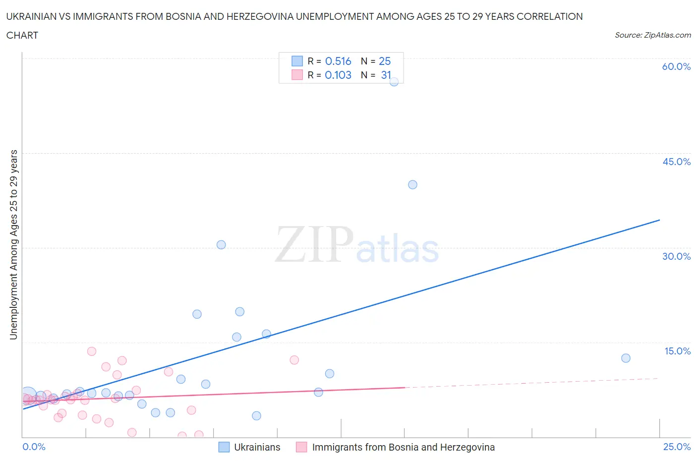 Ukrainian vs Immigrants from Bosnia and Herzegovina Unemployment Among Ages 25 to 29 years