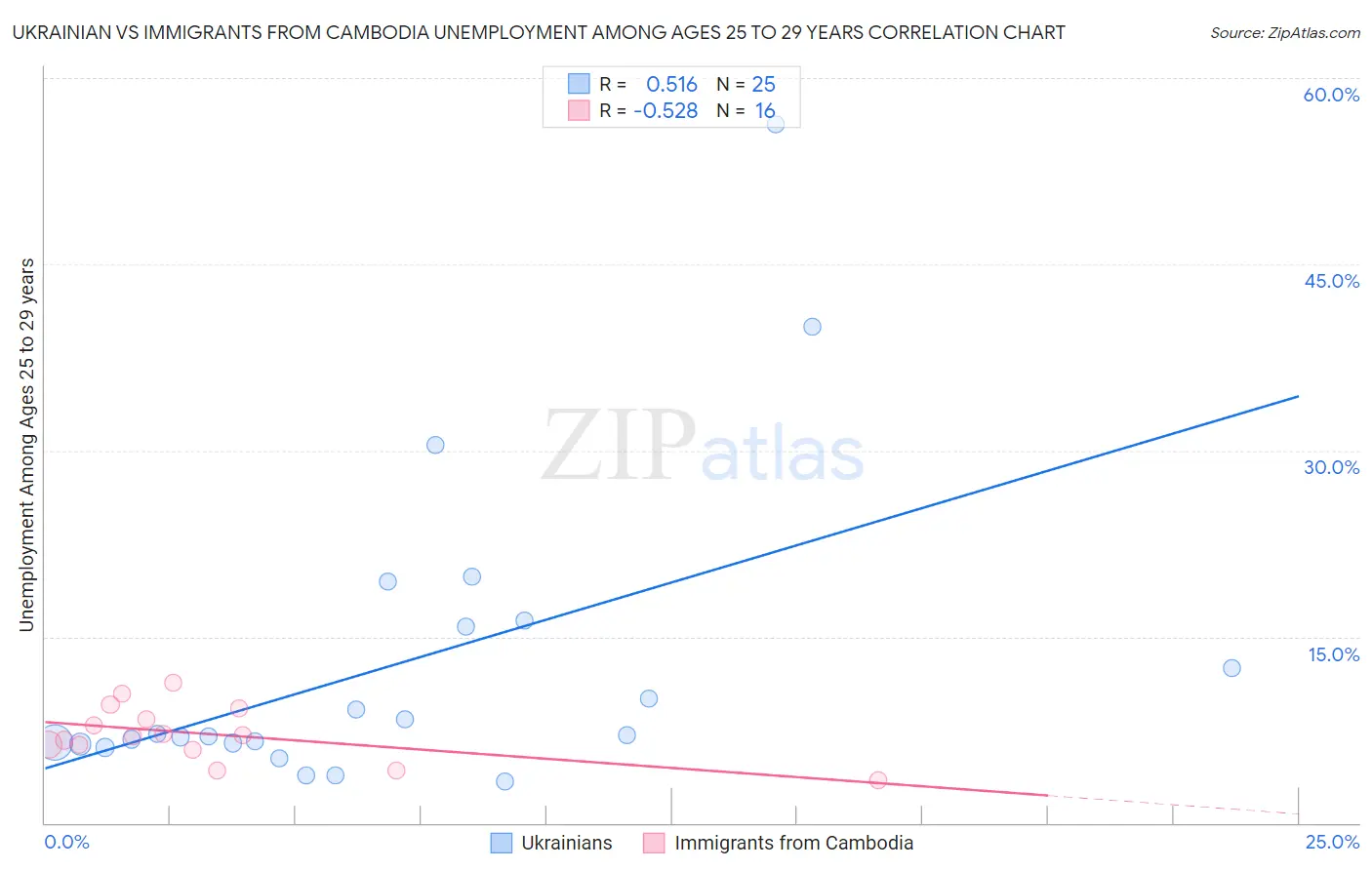 Ukrainian vs Immigrants from Cambodia Unemployment Among Ages 25 to 29 years