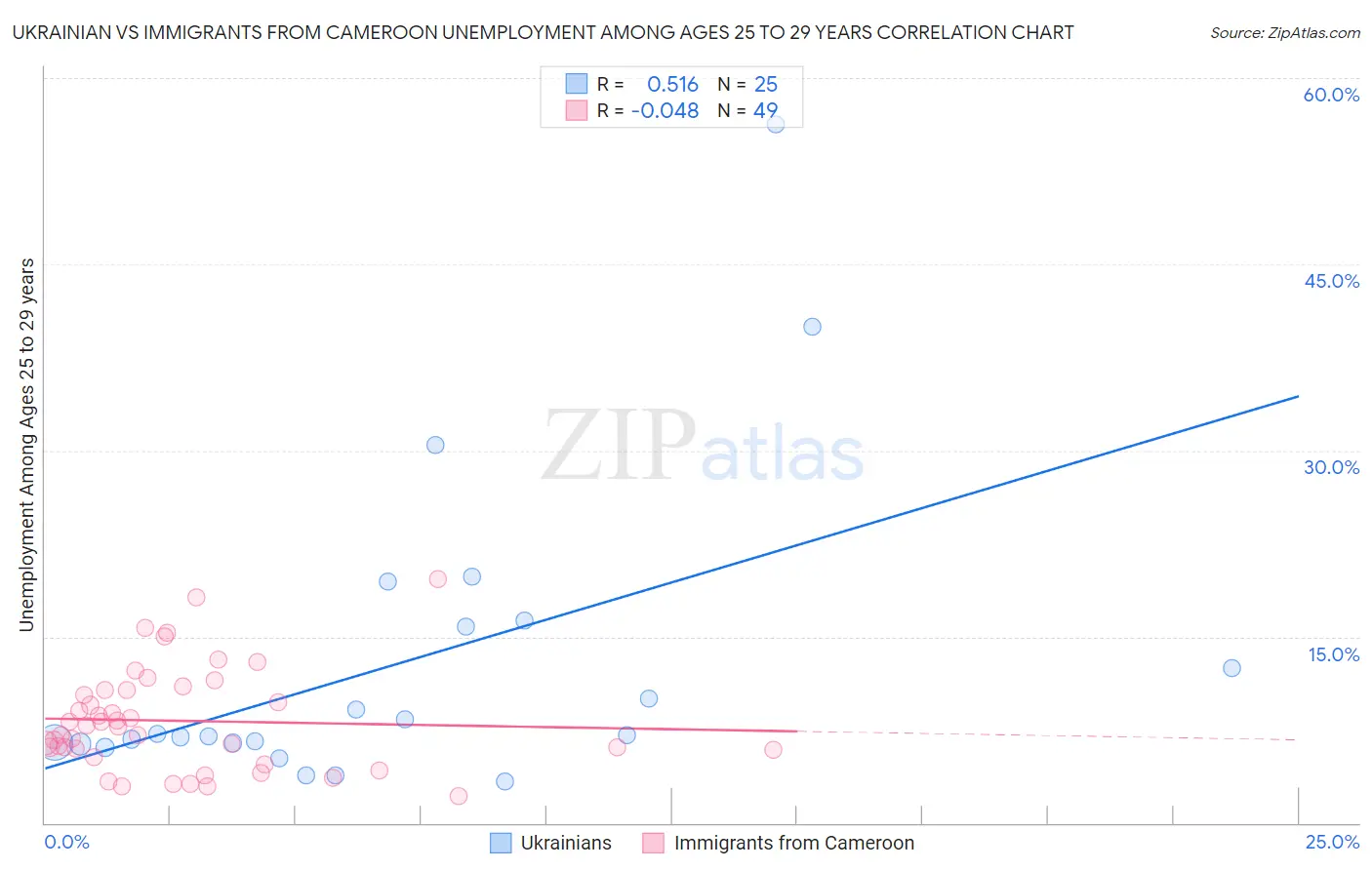 Ukrainian vs Immigrants from Cameroon Unemployment Among Ages 25 to 29 years