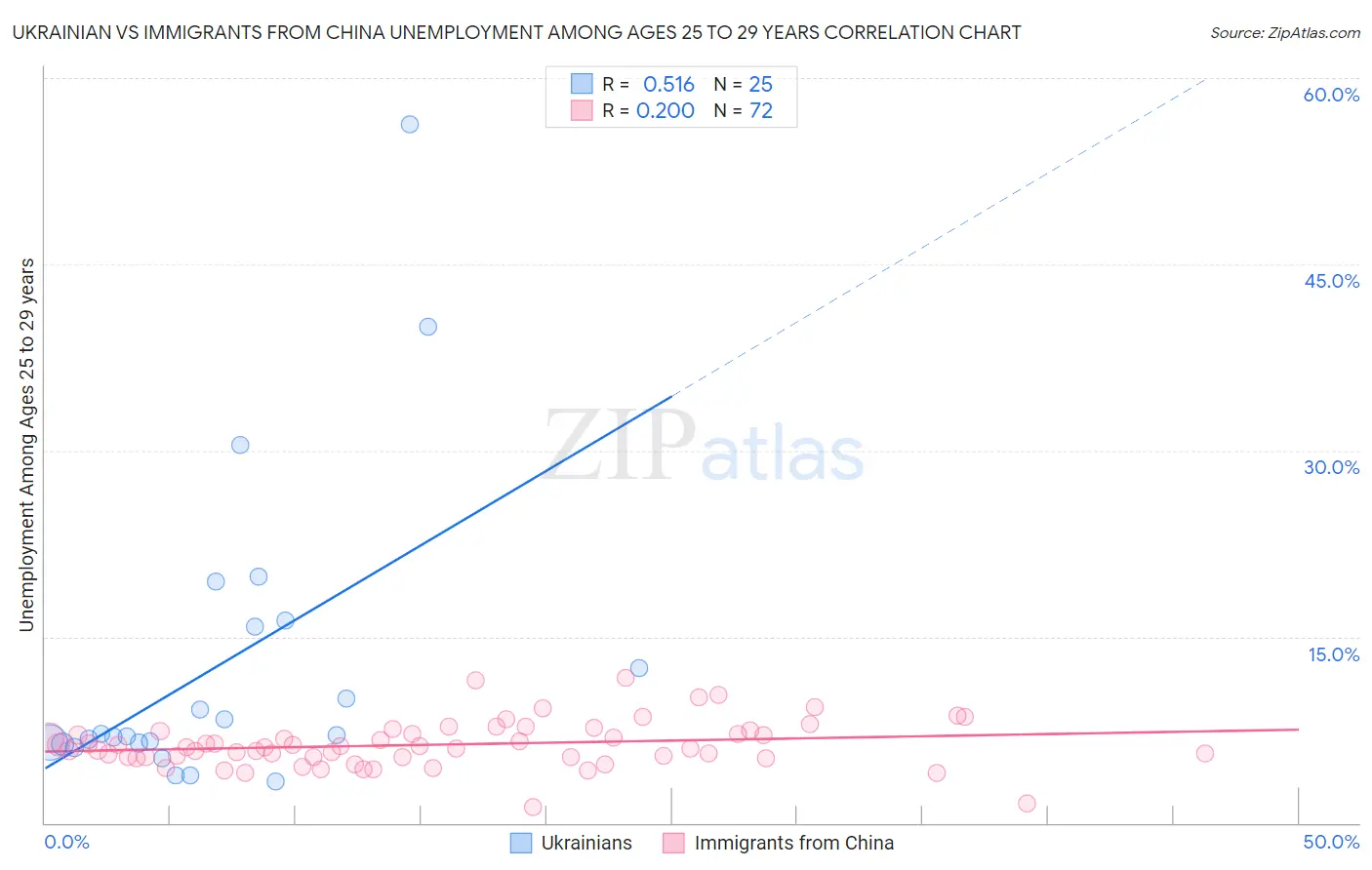 Ukrainian vs Immigrants from China Unemployment Among Ages 25 to 29 years