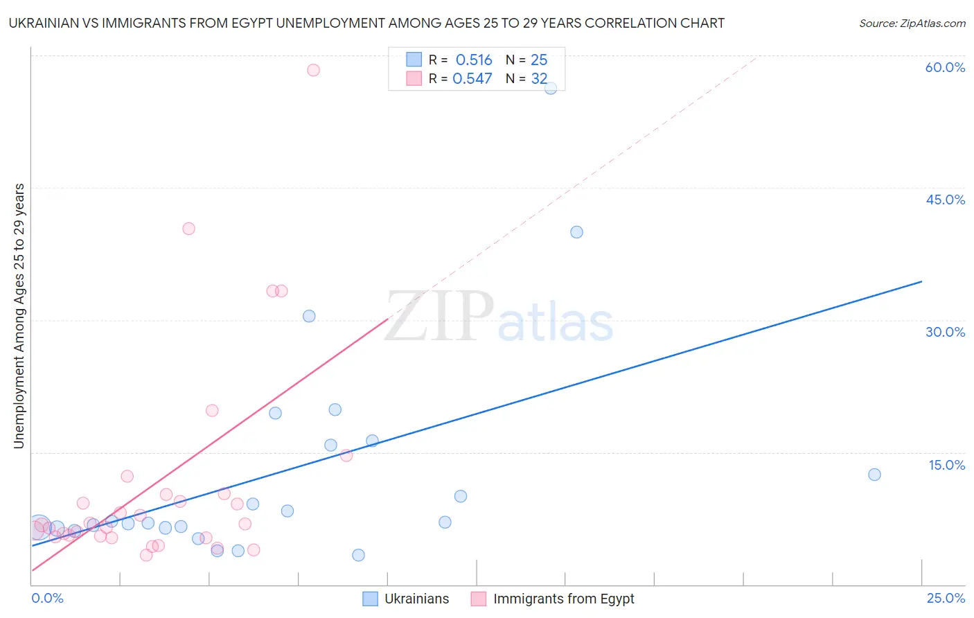 Ukrainian vs Immigrants from Egypt Unemployment Among Ages 25 to 29 years
