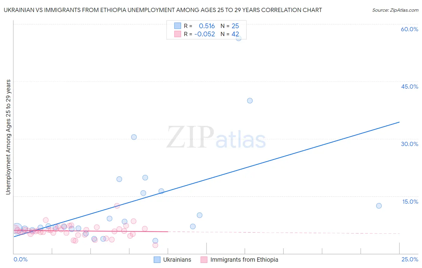 Ukrainian vs Immigrants from Ethiopia Unemployment Among Ages 25 to 29 years