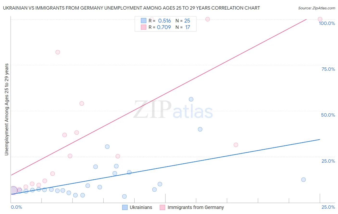 Ukrainian vs Immigrants from Germany Unemployment Among Ages 25 to 29 years