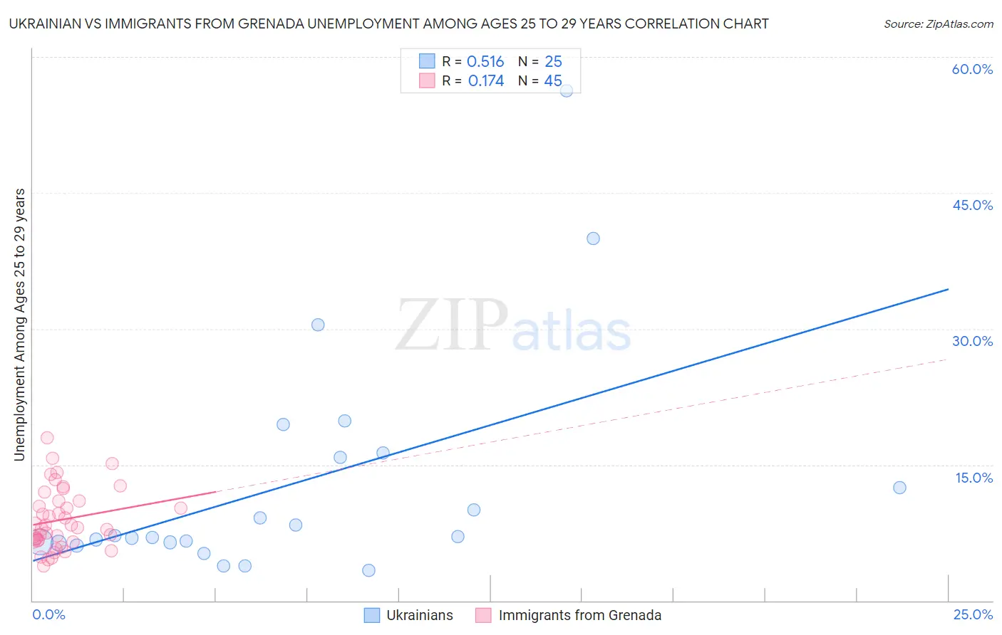 Ukrainian vs Immigrants from Grenada Unemployment Among Ages 25 to 29 years