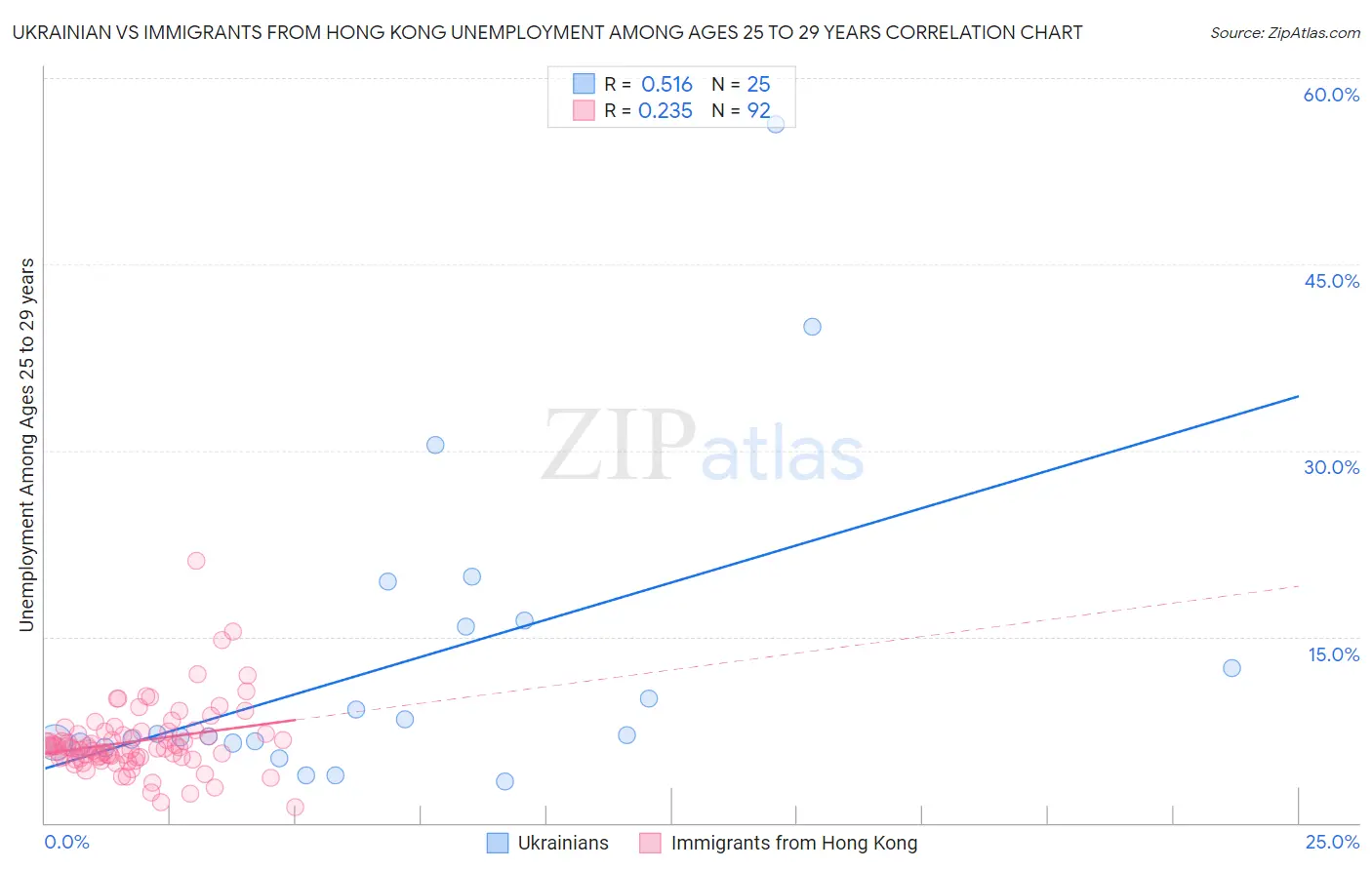 Ukrainian vs Immigrants from Hong Kong Unemployment Among Ages 25 to 29 years