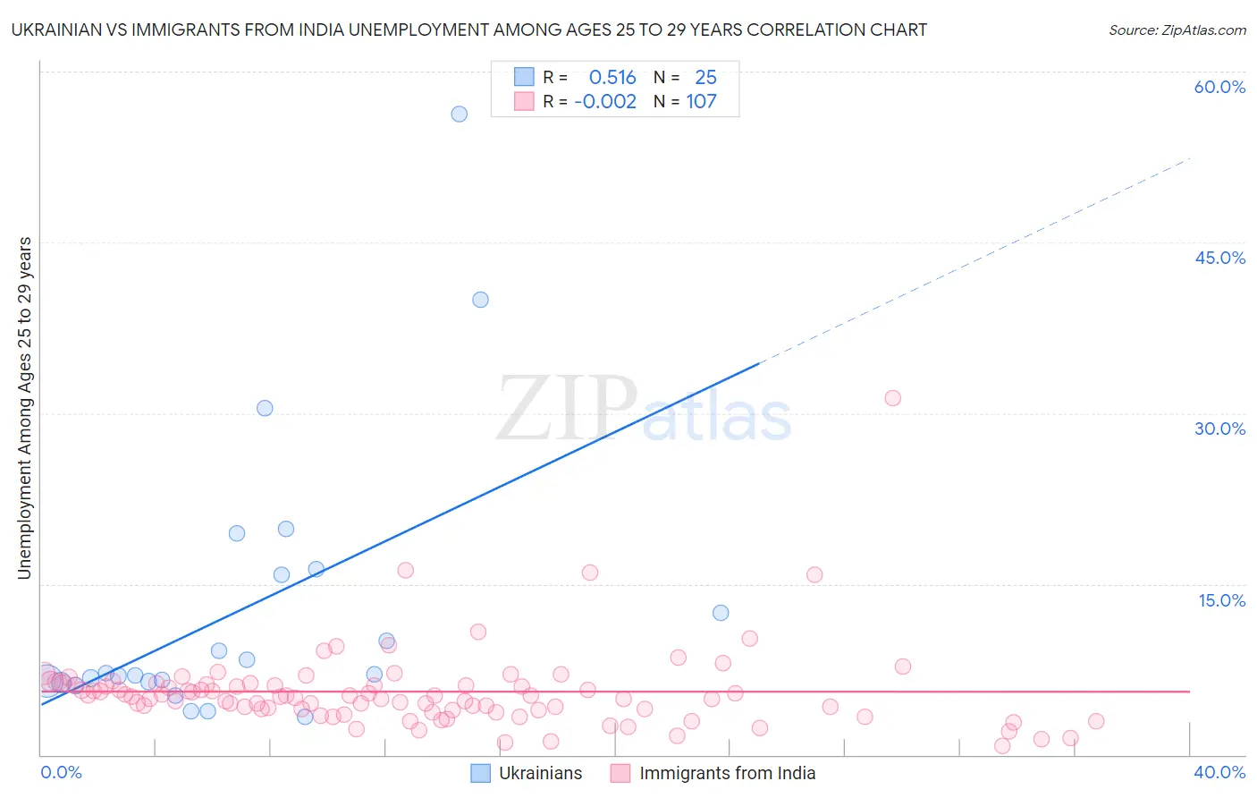 Ukrainian vs Immigrants from India Unemployment Among Ages 25 to 29 years