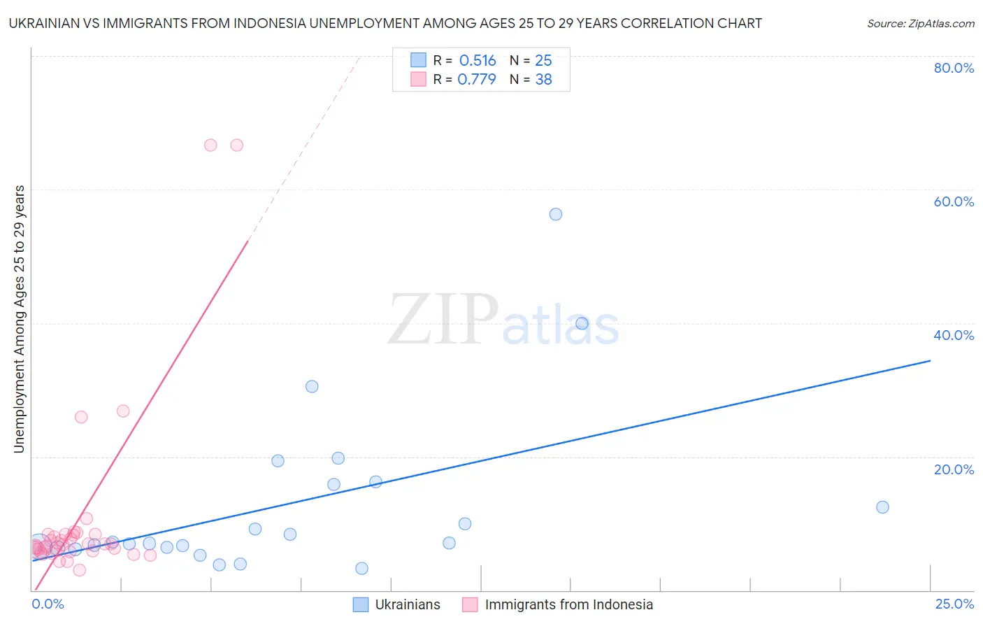 Ukrainian vs Immigrants from Indonesia Unemployment Among Ages 25 to 29 years