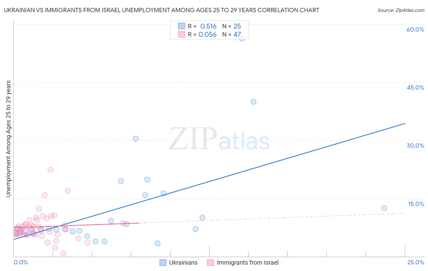 Ukrainian vs Immigrants from Israel Unemployment Among Ages 25 to 29 years