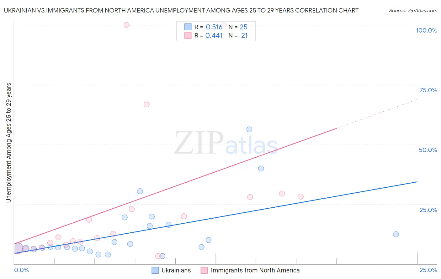 Ukrainian vs Immigrants from North America Unemployment Among Ages 25 to 29 years