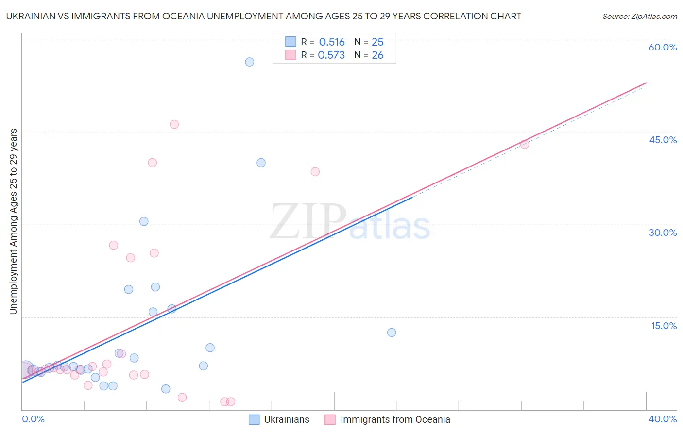 Ukrainian vs Immigrants from Oceania Unemployment Among Ages 25 to 29 years