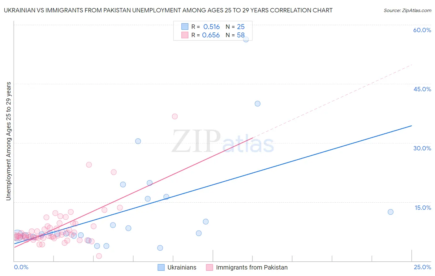 Ukrainian vs Immigrants from Pakistan Unemployment Among Ages 25 to 29 years