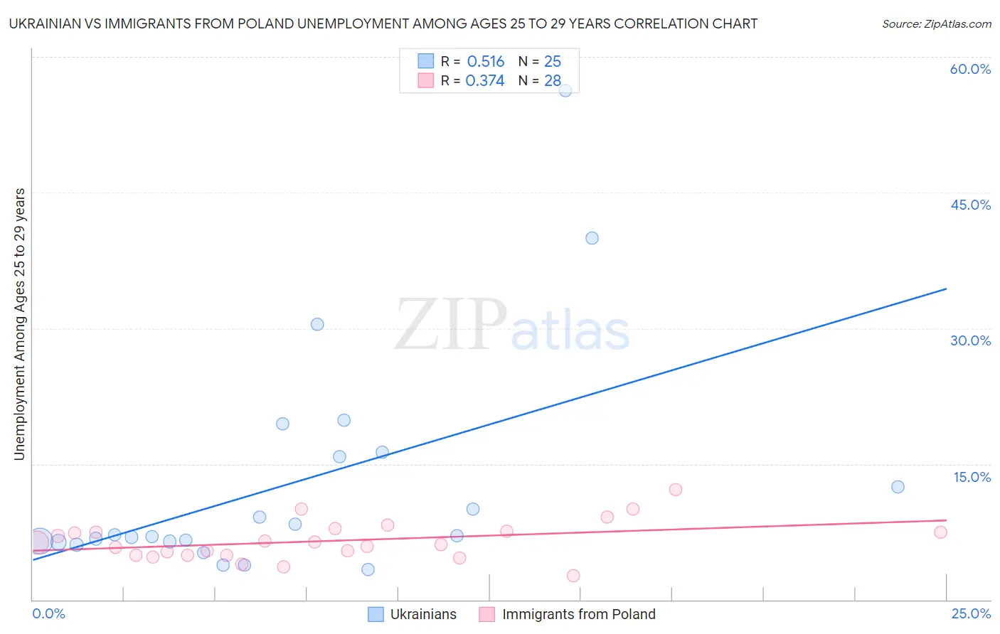 Ukrainian vs Immigrants from Poland Unemployment Among Ages 25 to 29 years