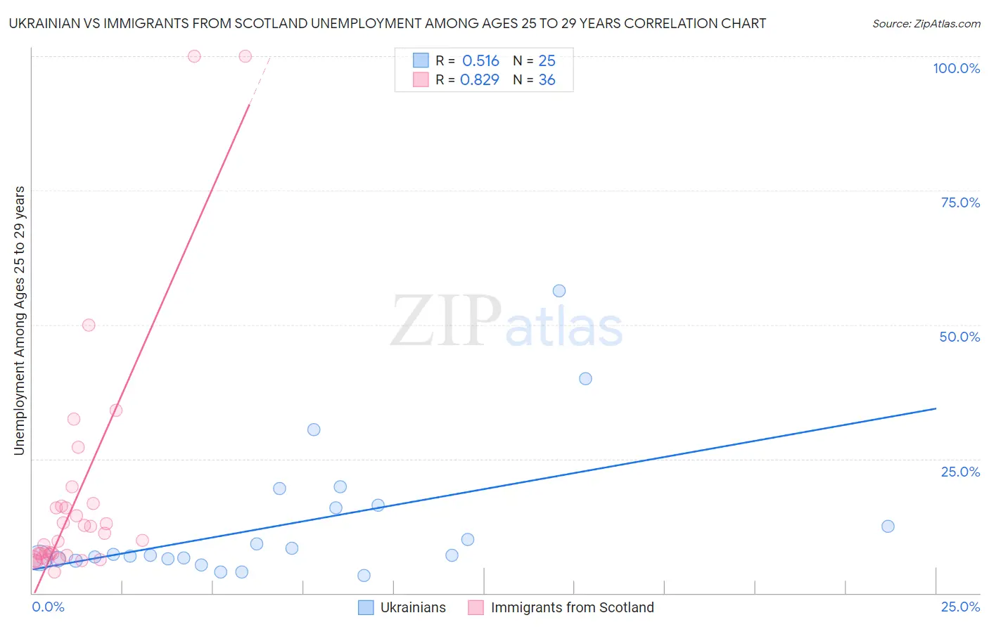 Ukrainian vs Immigrants from Scotland Unemployment Among Ages 25 to 29 years