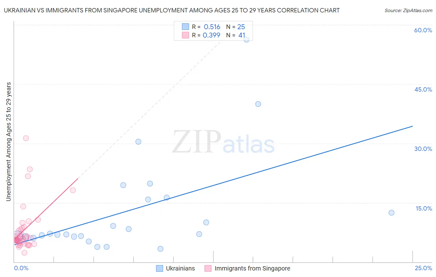 Ukrainian vs Immigrants from Singapore Unemployment Among Ages 25 to 29 years