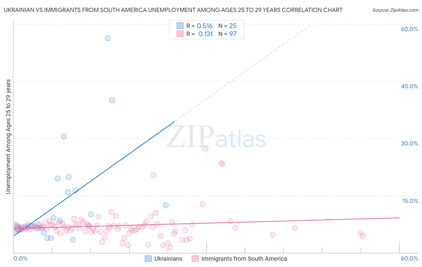 Ukrainian vs Immigrants from South America Unemployment Among Ages 25 to 29 years