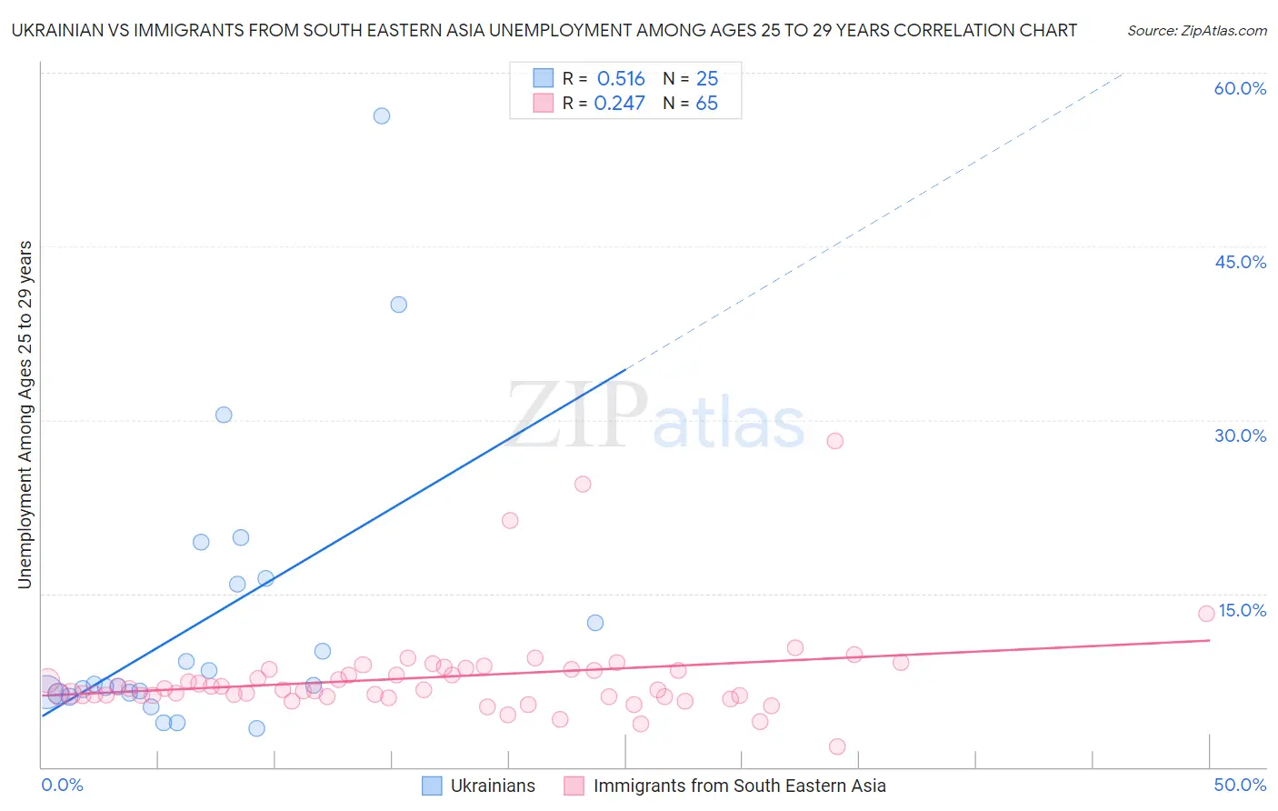 Ukrainian vs Immigrants from South Eastern Asia Unemployment Among Ages 25 to 29 years