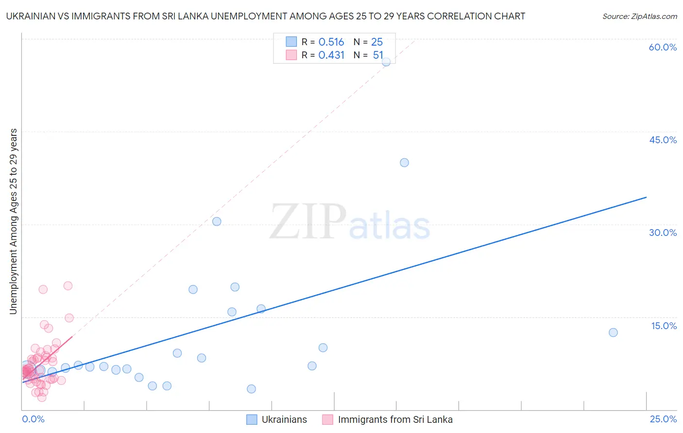 Ukrainian vs Immigrants from Sri Lanka Unemployment Among Ages 25 to 29 years