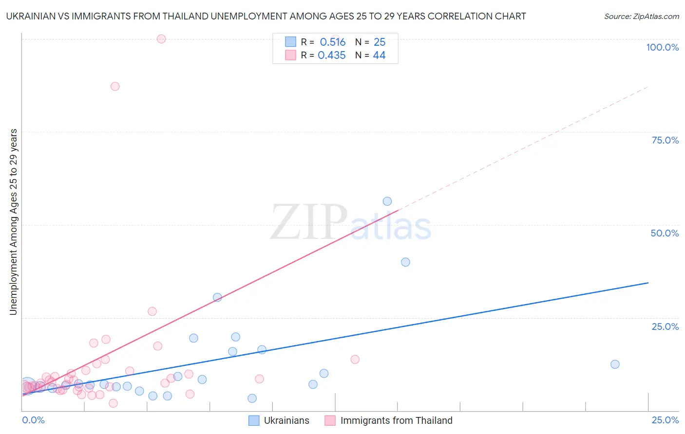 Ukrainian vs Immigrants from Thailand Unemployment Among Ages 25 to 29 years