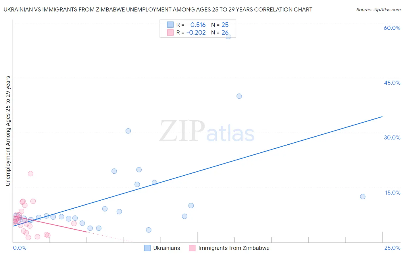 Ukrainian vs Immigrants from Zimbabwe Unemployment Among Ages 25 to 29 years