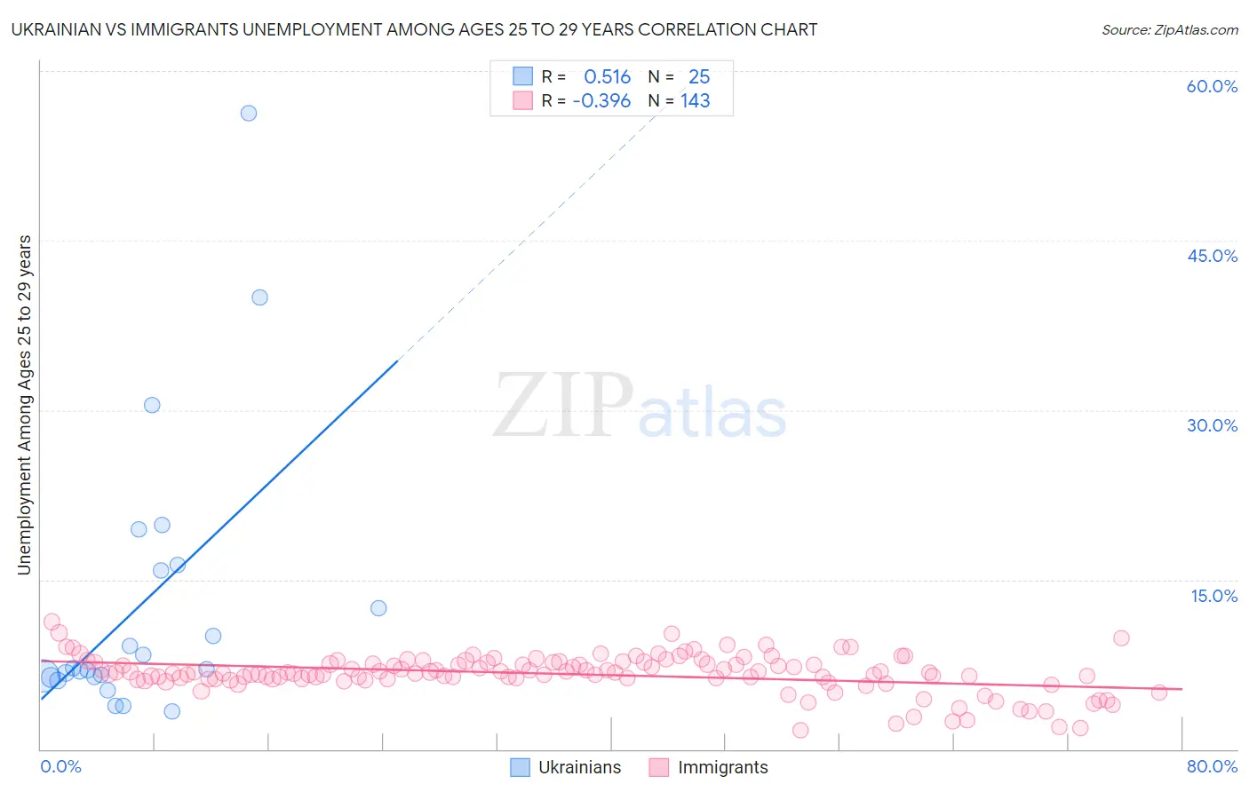 Ukrainian vs Immigrants Unemployment Among Ages 25 to 29 years