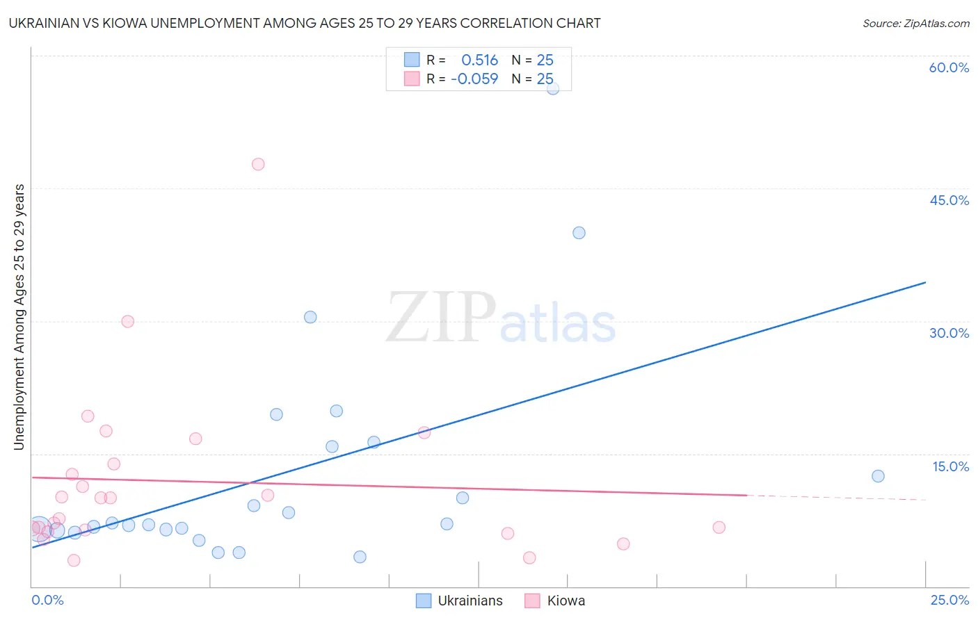 Ukrainian vs Kiowa Unemployment Among Ages 25 to 29 years