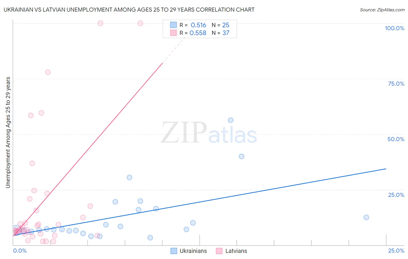 Ukrainian vs Latvian Unemployment Among Ages 25 to 29 years