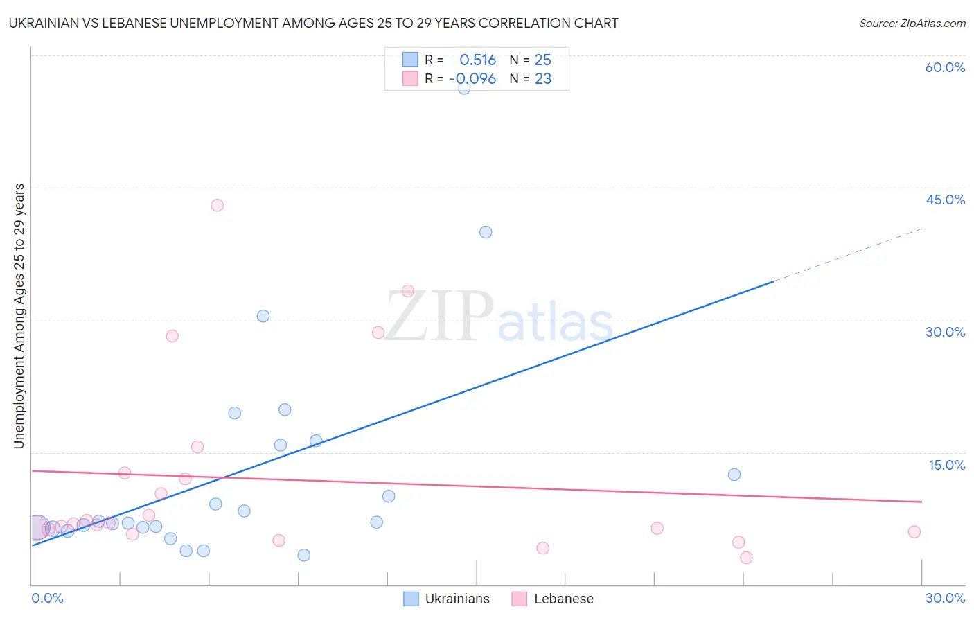 Ukrainian vs Lebanese Unemployment Among Ages 25 to 29 years
