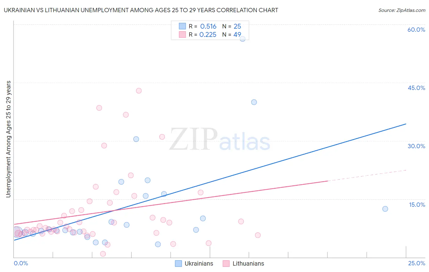 Ukrainian vs Lithuanian Unemployment Among Ages 25 to 29 years