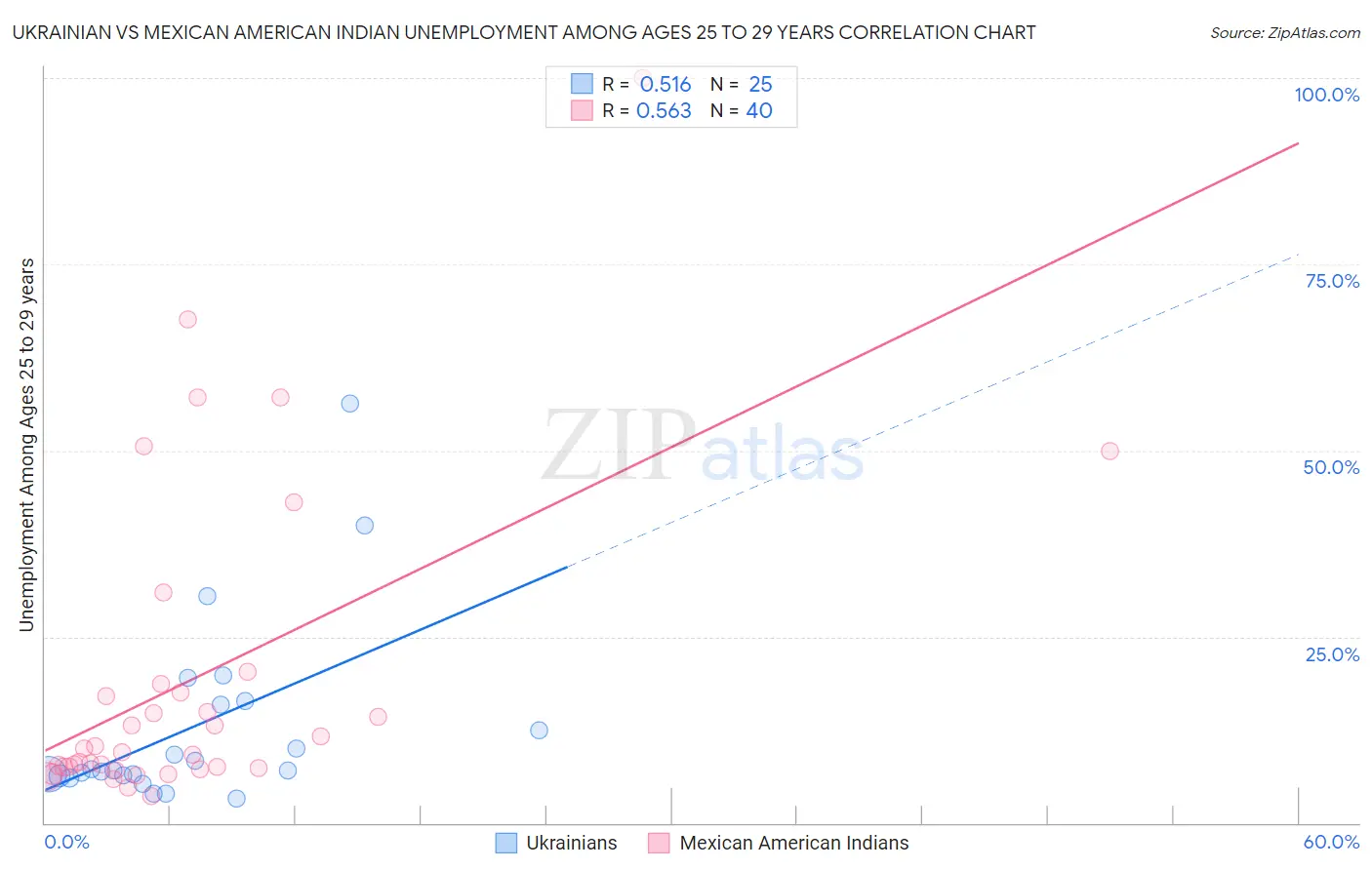 Ukrainian vs Mexican American Indian Unemployment Among Ages 25 to 29 years