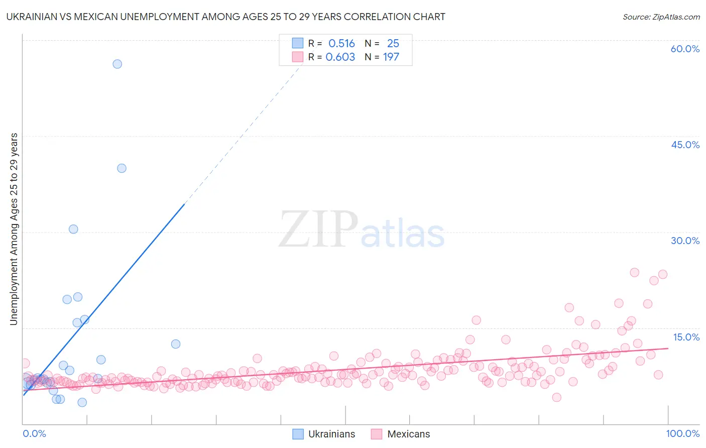 Ukrainian vs Mexican Unemployment Among Ages 25 to 29 years